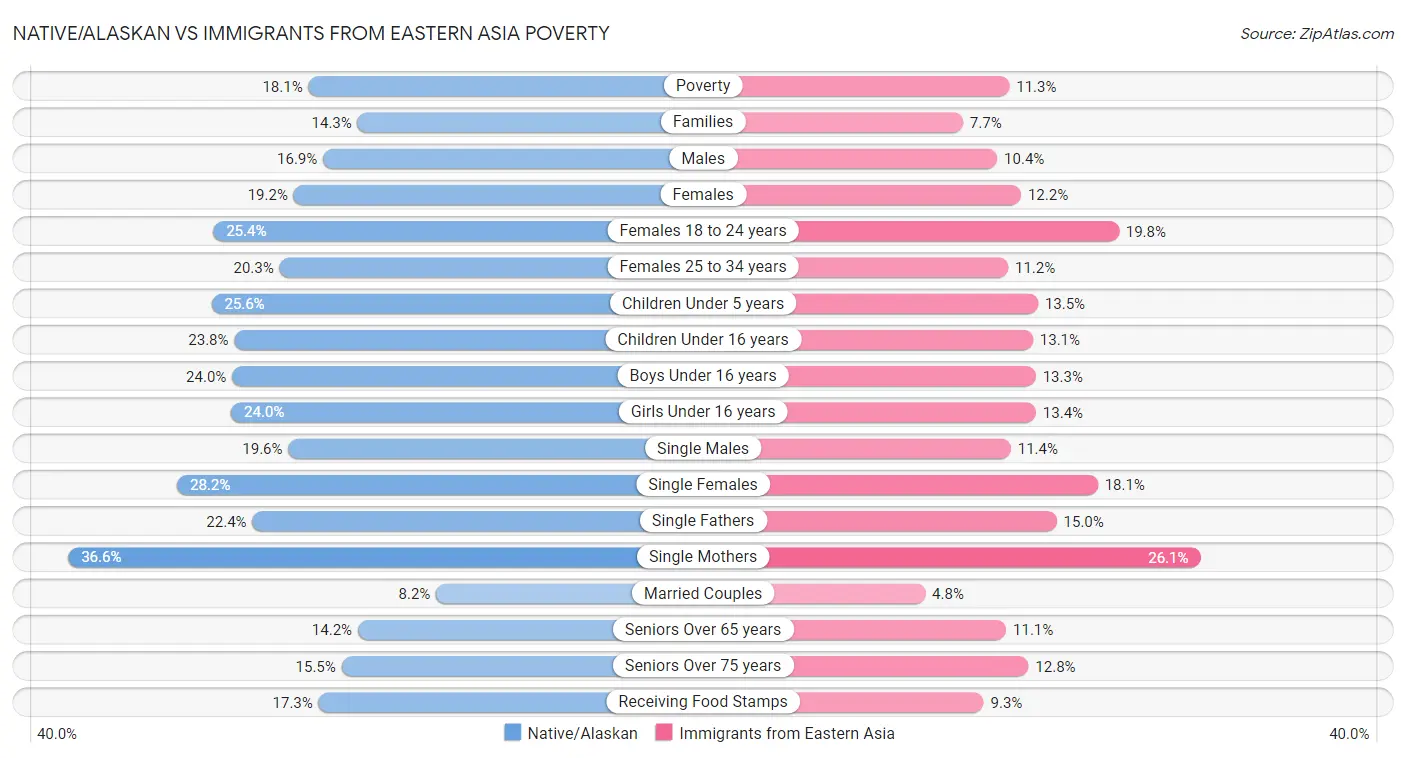 Native/Alaskan vs Immigrants from Eastern Asia Poverty