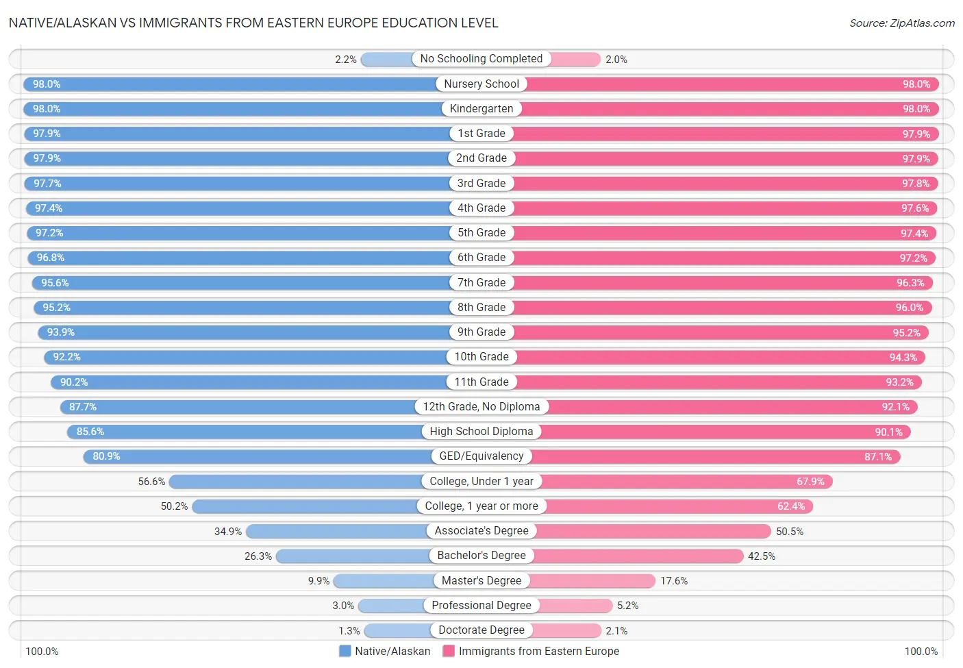 Native/Alaskan vs Immigrants from Eastern Europe Education Level