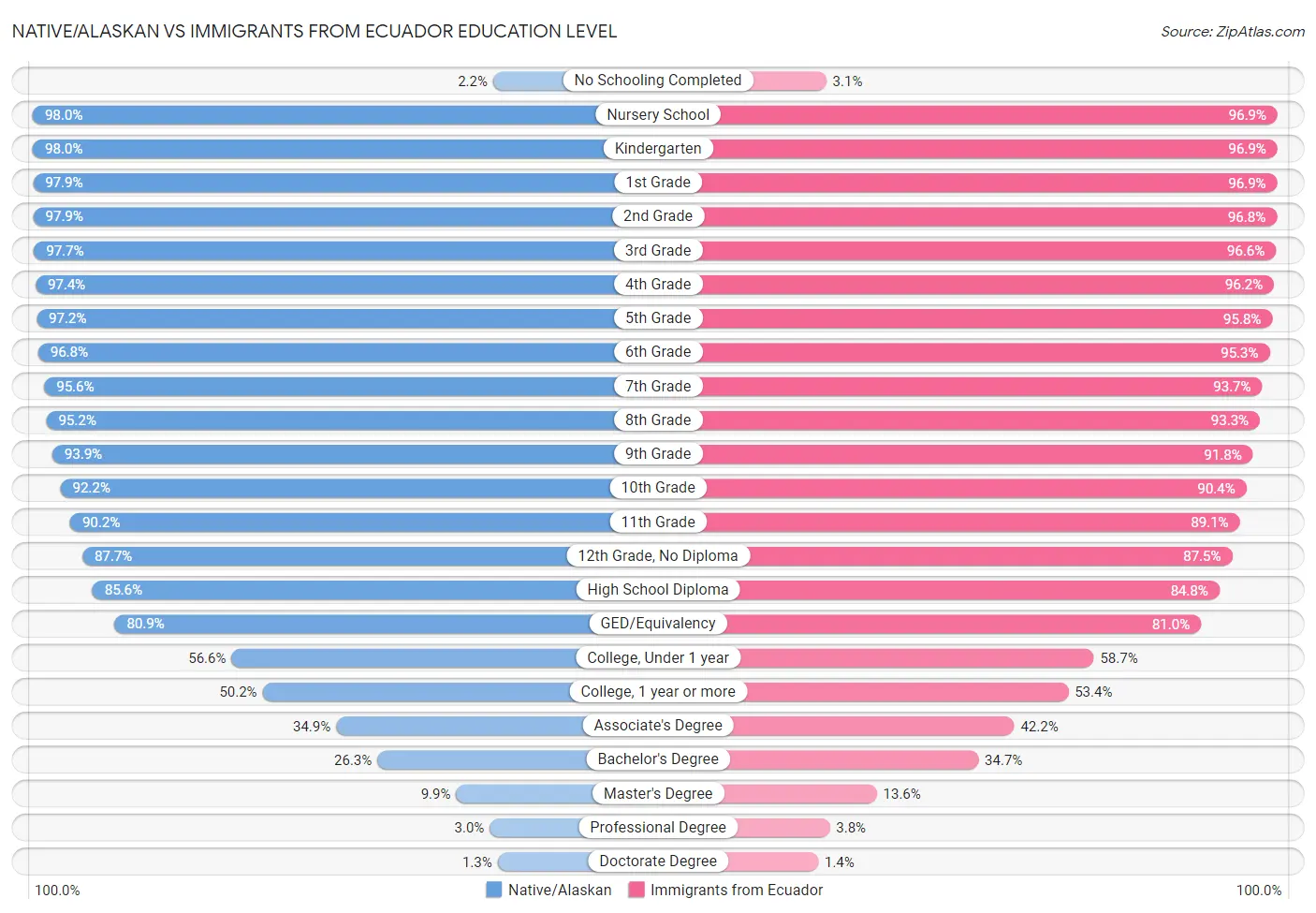 Native/Alaskan vs Immigrants from Ecuador Education Level