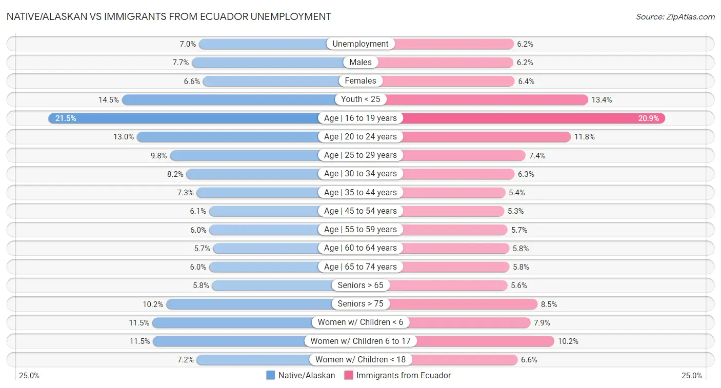 Native/Alaskan vs Immigrants from Ecuador Unemployment