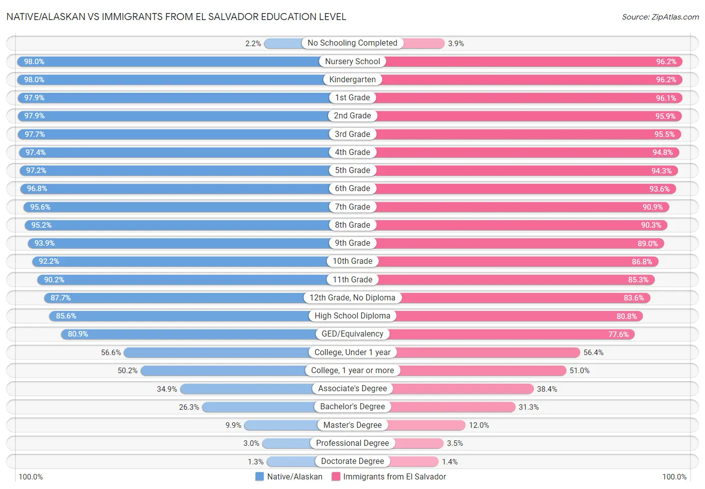 Native/Alaskan vs Immigrants from El Salvador Education Level