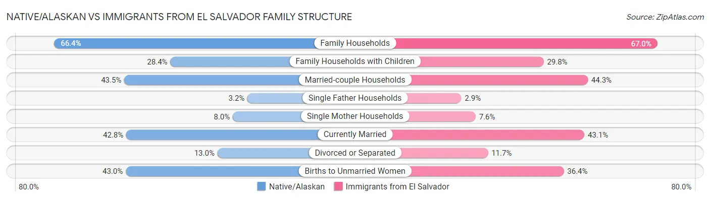 Native/Alaskan vs Immigrants from El Salvador Family Structure
