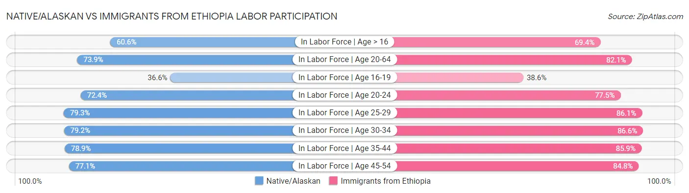 Native/Alaskan vs Immigrants from Ethiopia Labor Participation