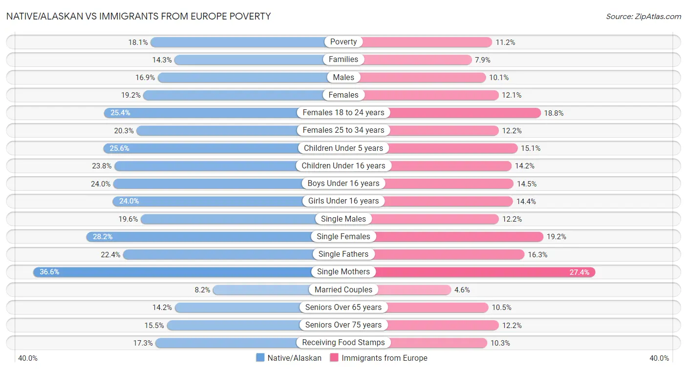 Native/Alaskan vs Immigrants from Europe Poverty