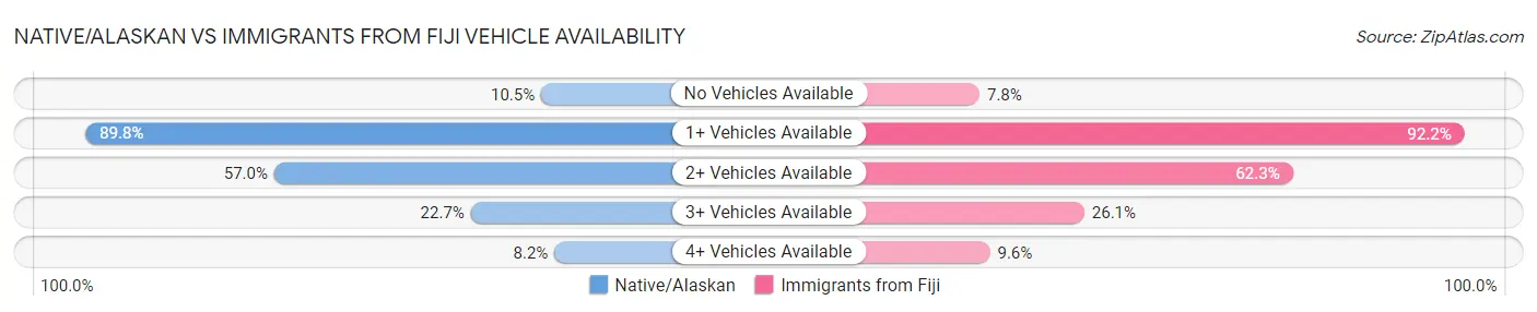 Native/Alaskan vs Immigrants from Fiji Vehicle Availability