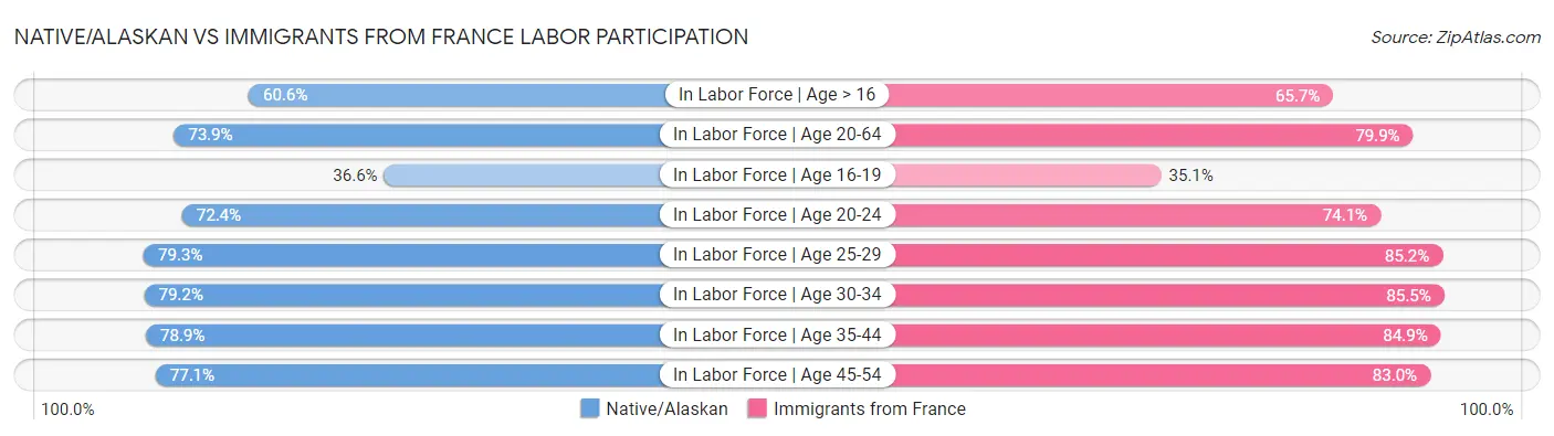 Native/Alaskan vs Immigrants from France Labor Participation
