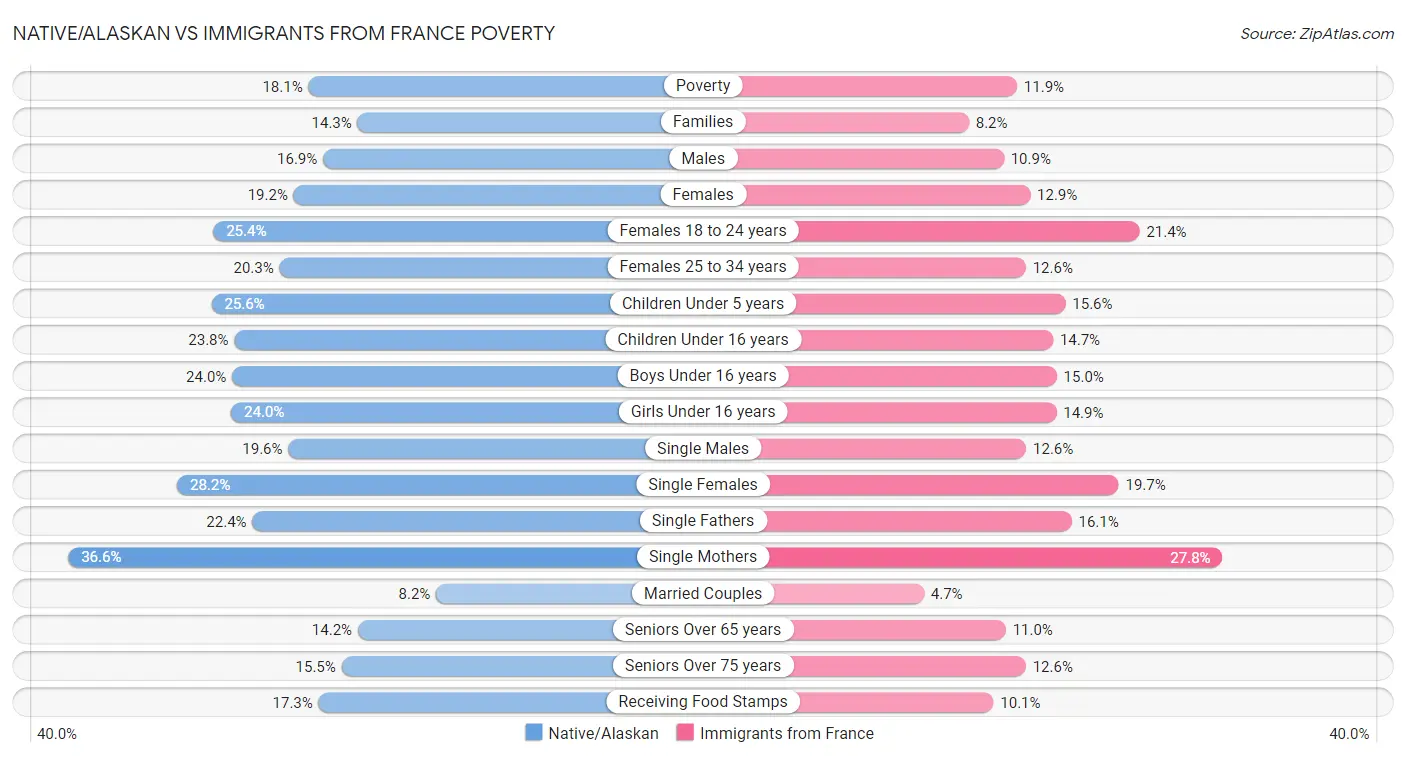 Native/Alaskan vs Immigrants from France Poverty