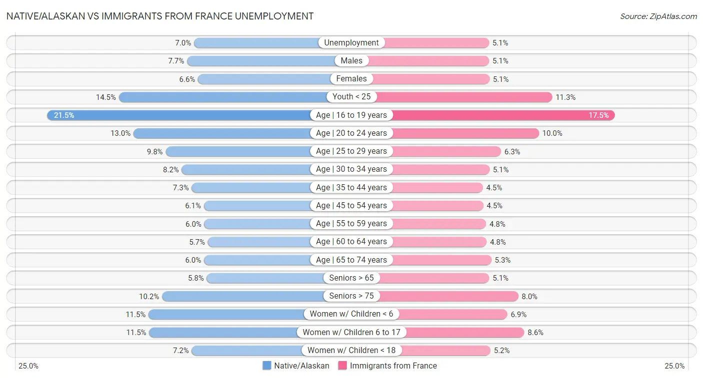 Native/Alaskan vs Immigrants from France Unemployment