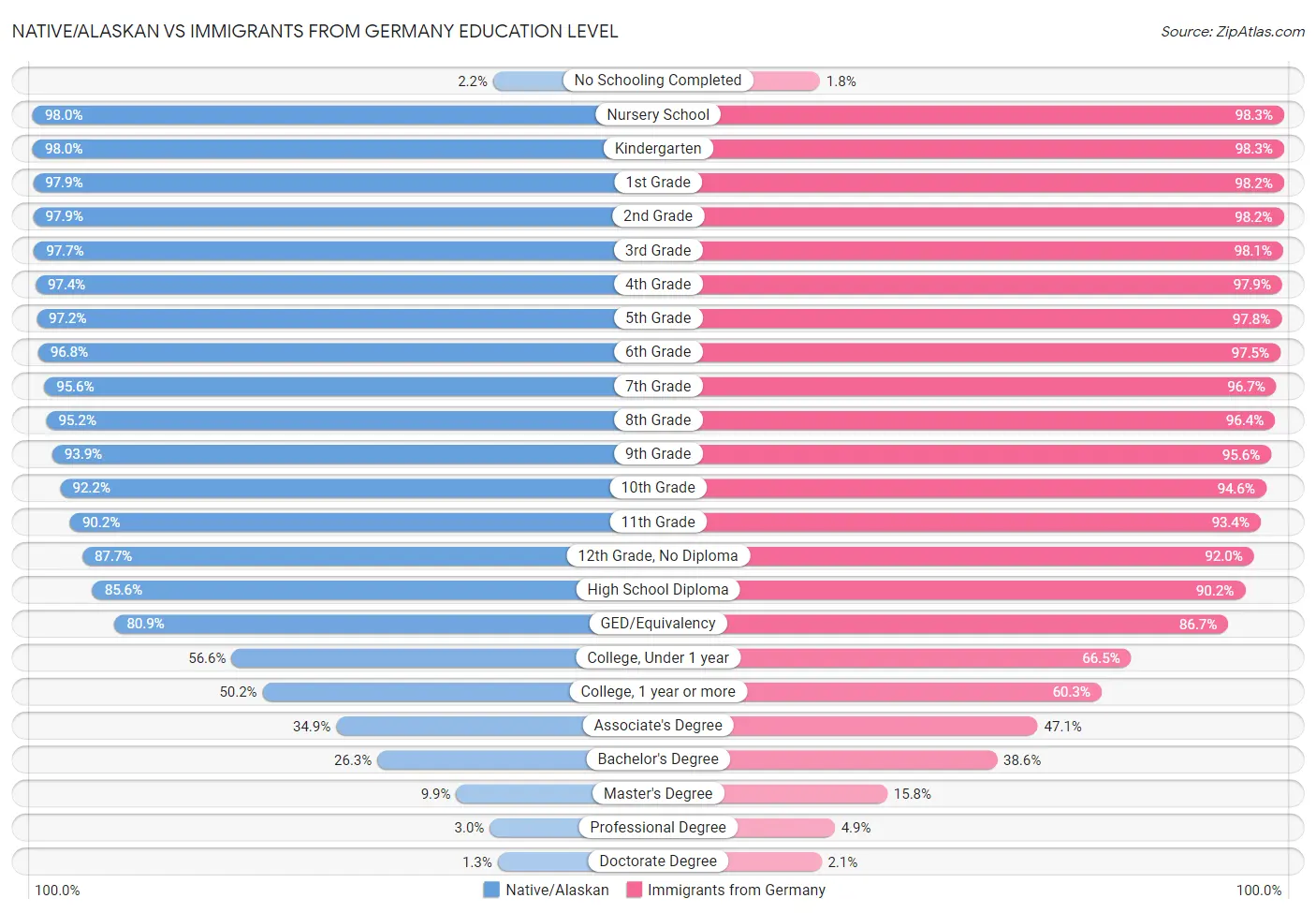 Native/Alaskan vs Immigrants from Germany Education Level
