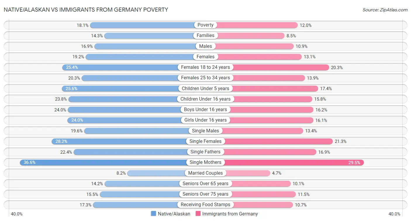 Native/Alaskan vs Immigrants from Germany Poverty