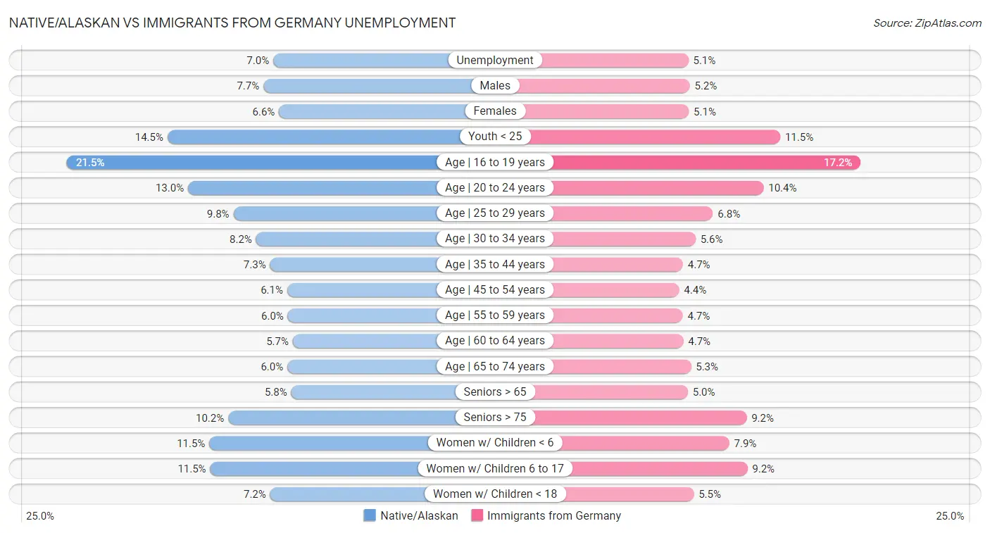 Native/Alaskan vs Immigrants from Germany Unemployment