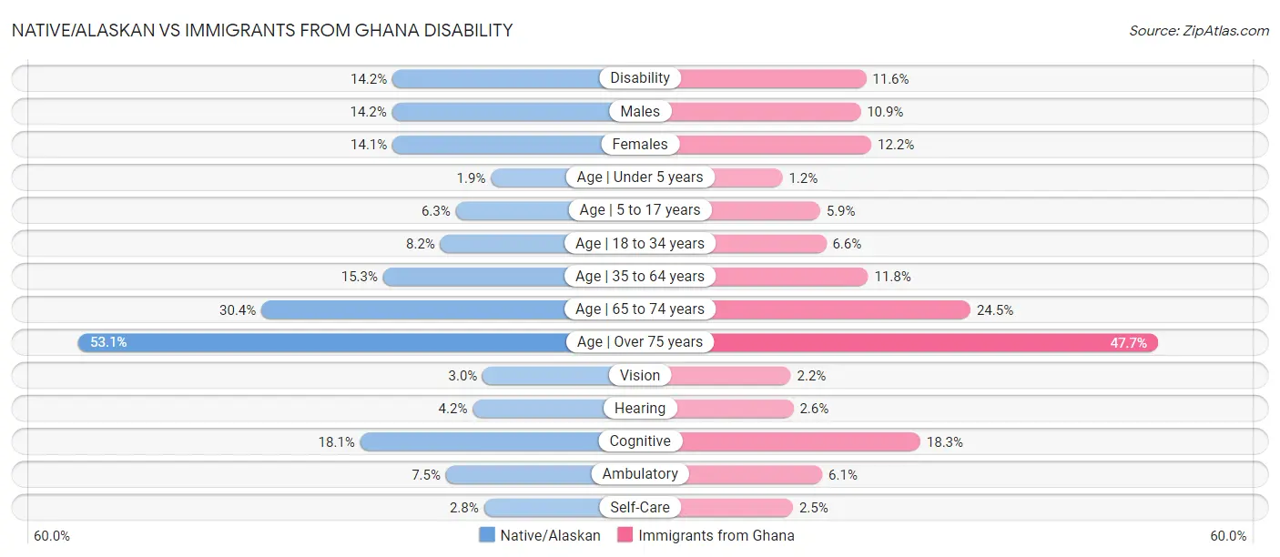 Native/Alaskan vs Immigrants from Ghana Disability