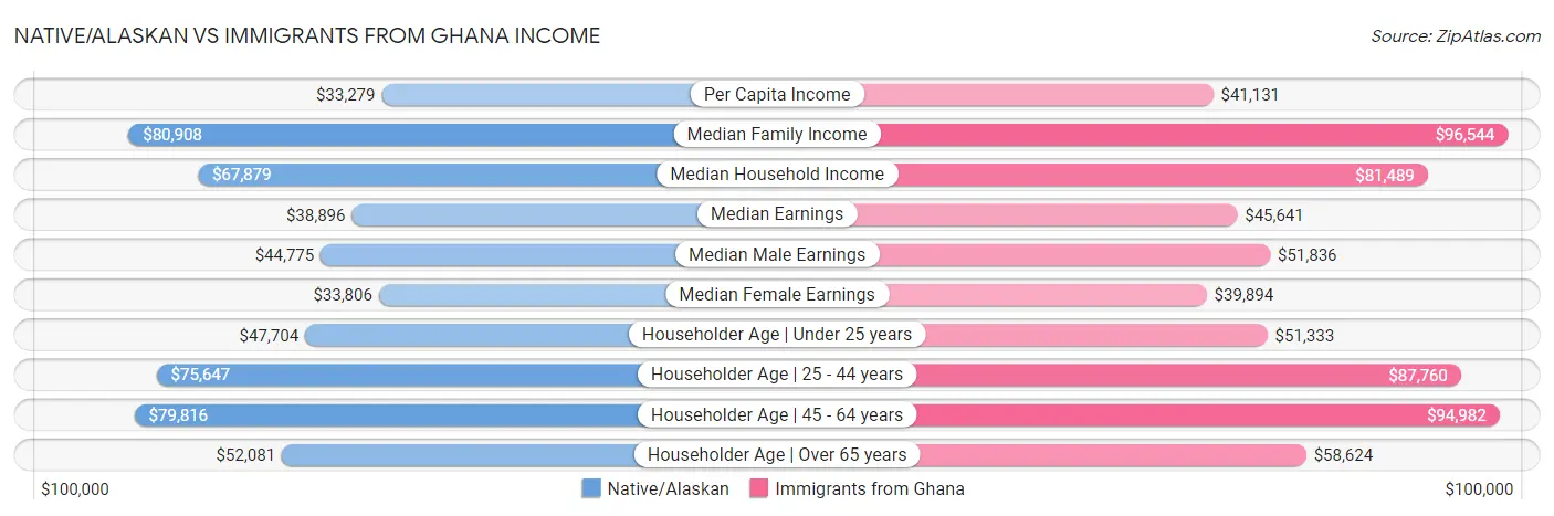 Native/Alaskan vs Immigrants from Ghana Income