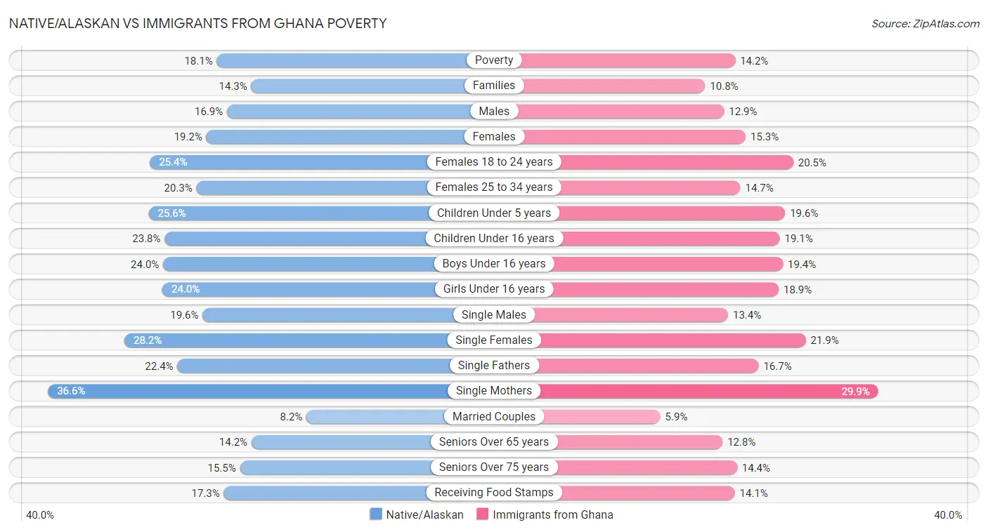Native/Alaskan vs Immigrants from Ghana Poverty