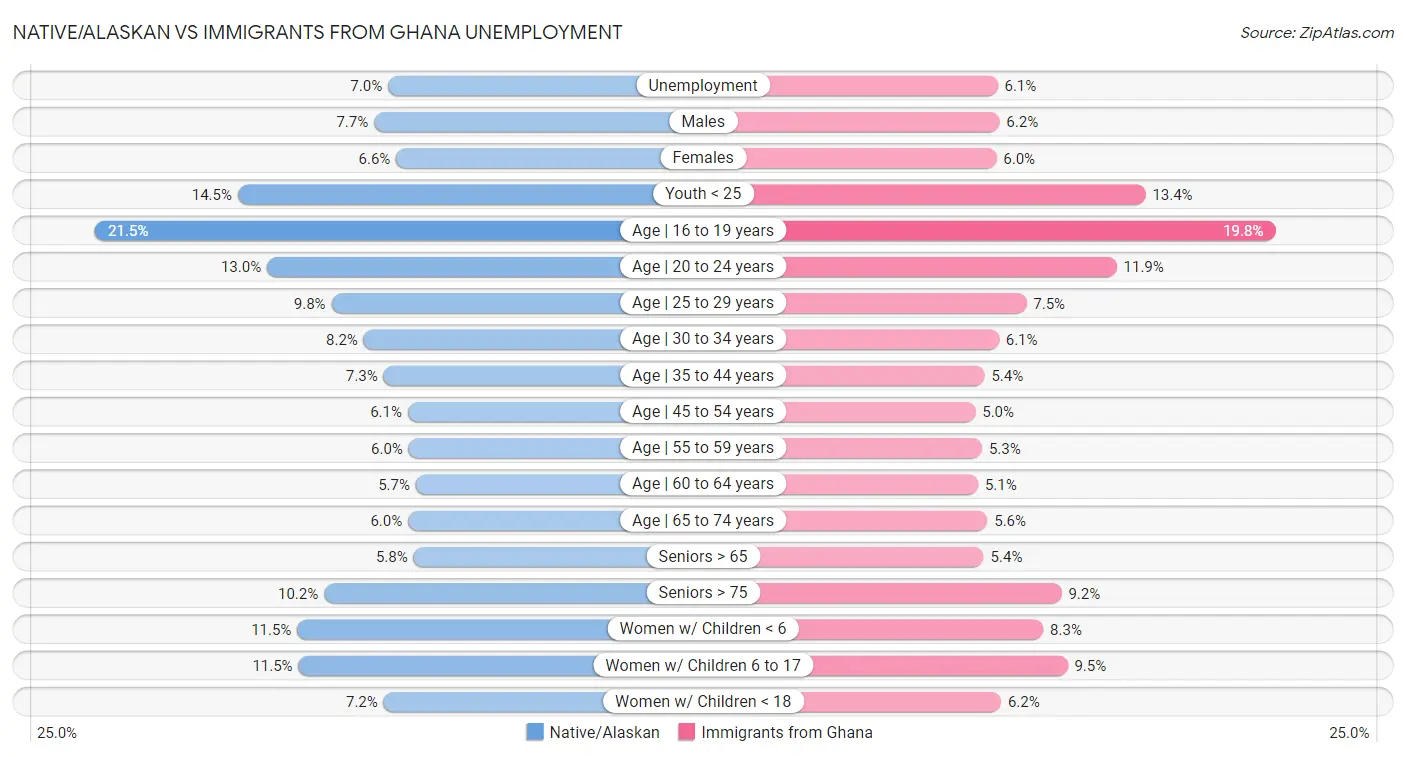 Native/Alaskan vs Immigrants from Ghana Unemployment
