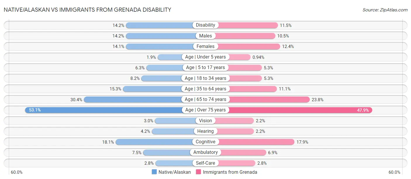 Native/Alaskan vs Immigrants from Grenada Disability