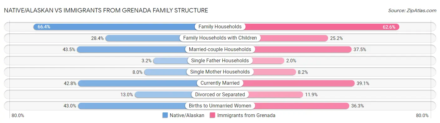 Native/Alaskan vs Immigrants from Grenada Family Structure