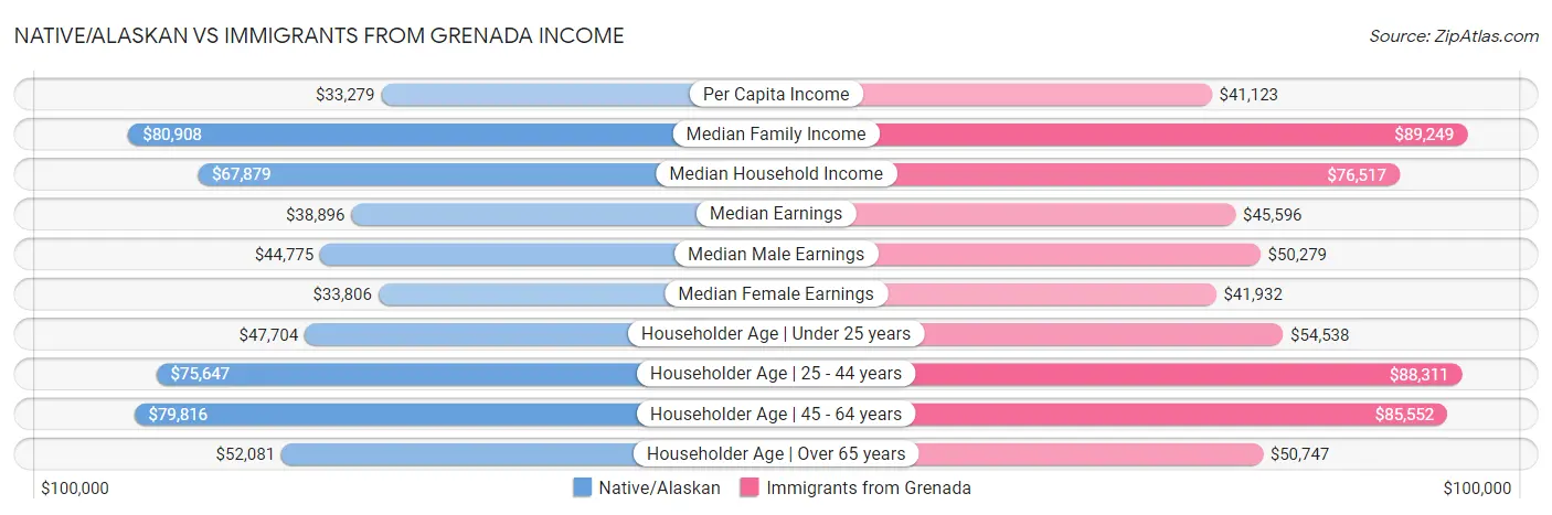 Native/Alaskan vs Immigrants from Grenada Income