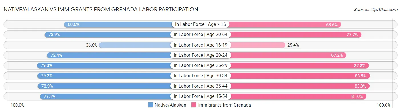 Native/Alaskan vs Immigrants from Grenada Labor Participation
