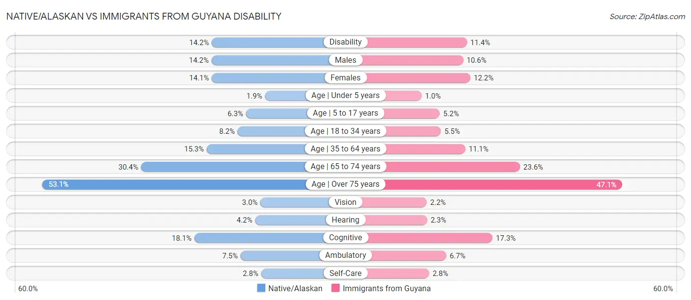 Native/Alaskan vs Immigrants from Guyana Disability