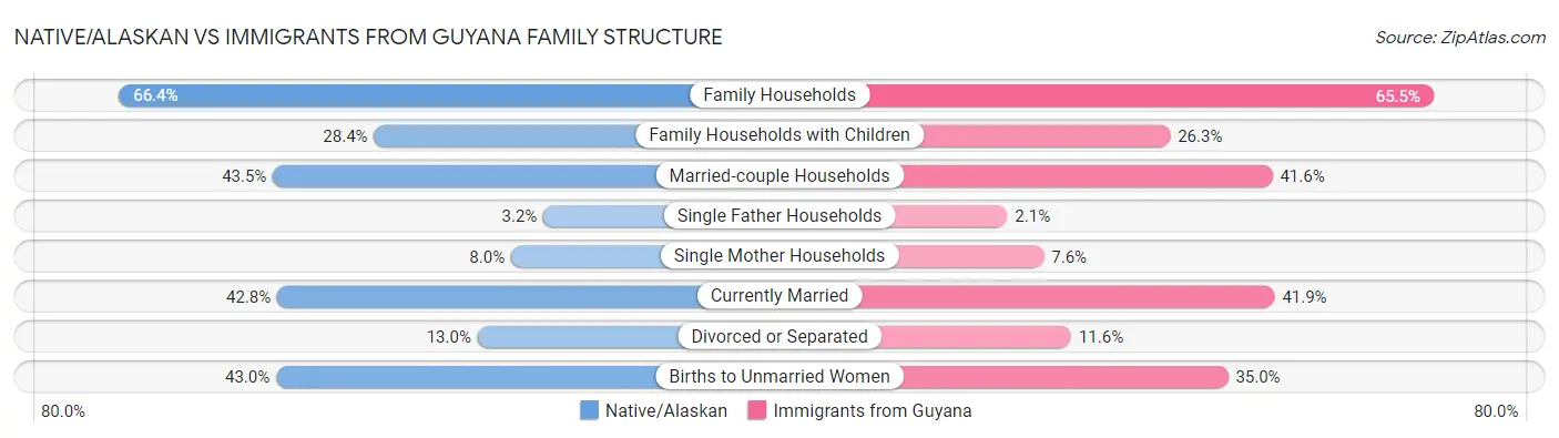 Native/Alaskan vs Immigrants from Guyana Family Structure