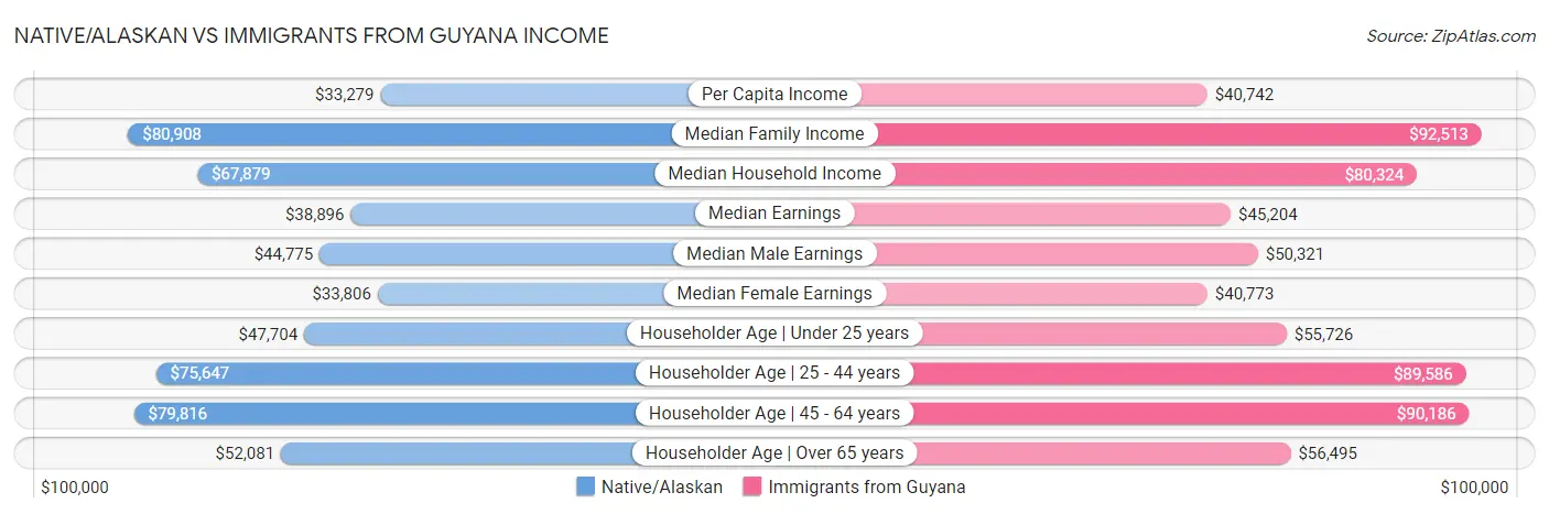 Native/Alaskan vs Immigrants from Guyana Income