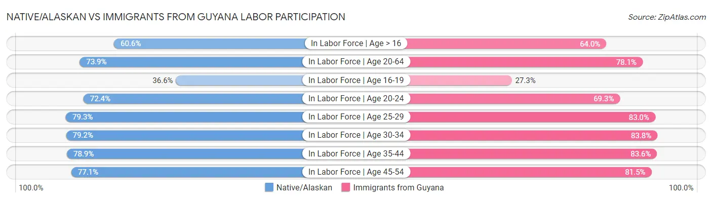 Native/Alaskan vs Immigrants from Guyana Labor Participation