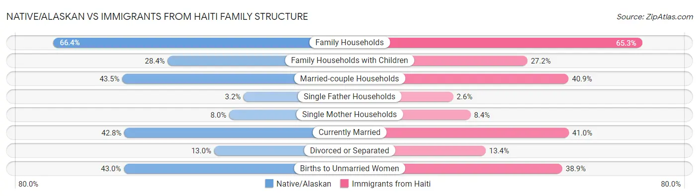 Native/Alaskan vs Immigrants from Haiti Family Structure