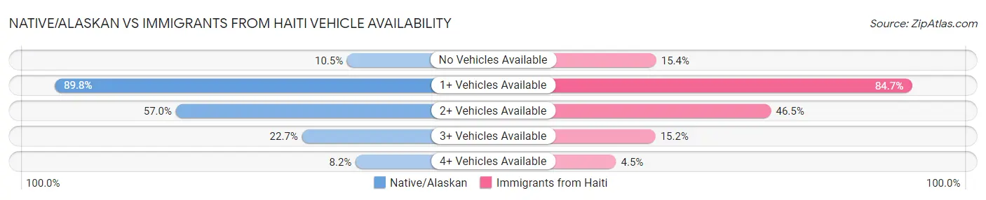 Native/Alaskan vs Immigrants from Haiti Vehicle Availability
