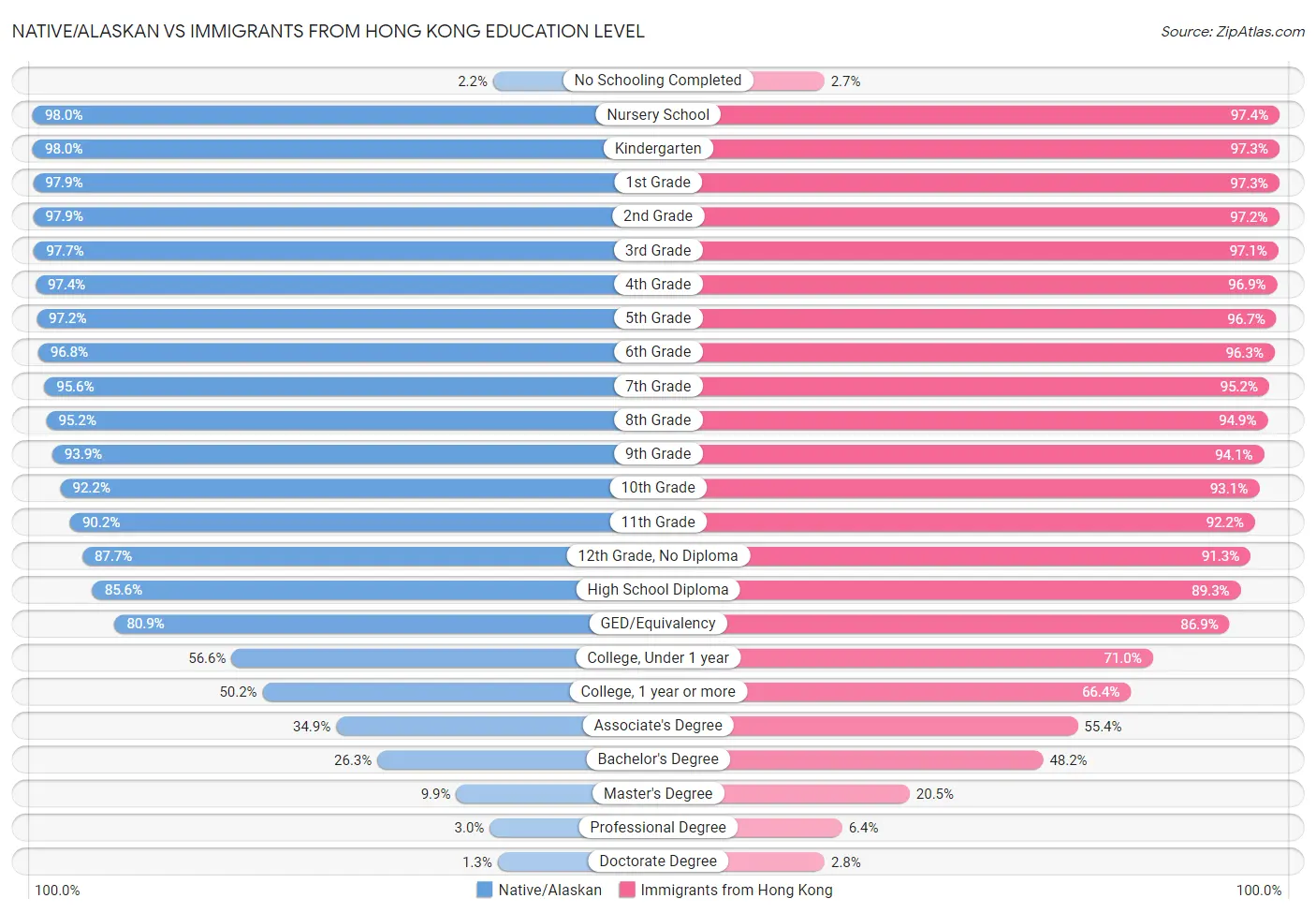 Native/Alaskan vs Immigrants from Hong Kong Education Level