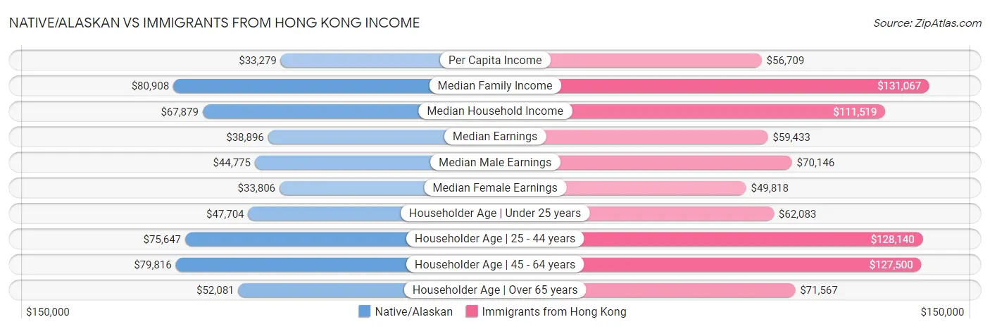 Native/Alaskan vs Immigrants from Hong Kong Income