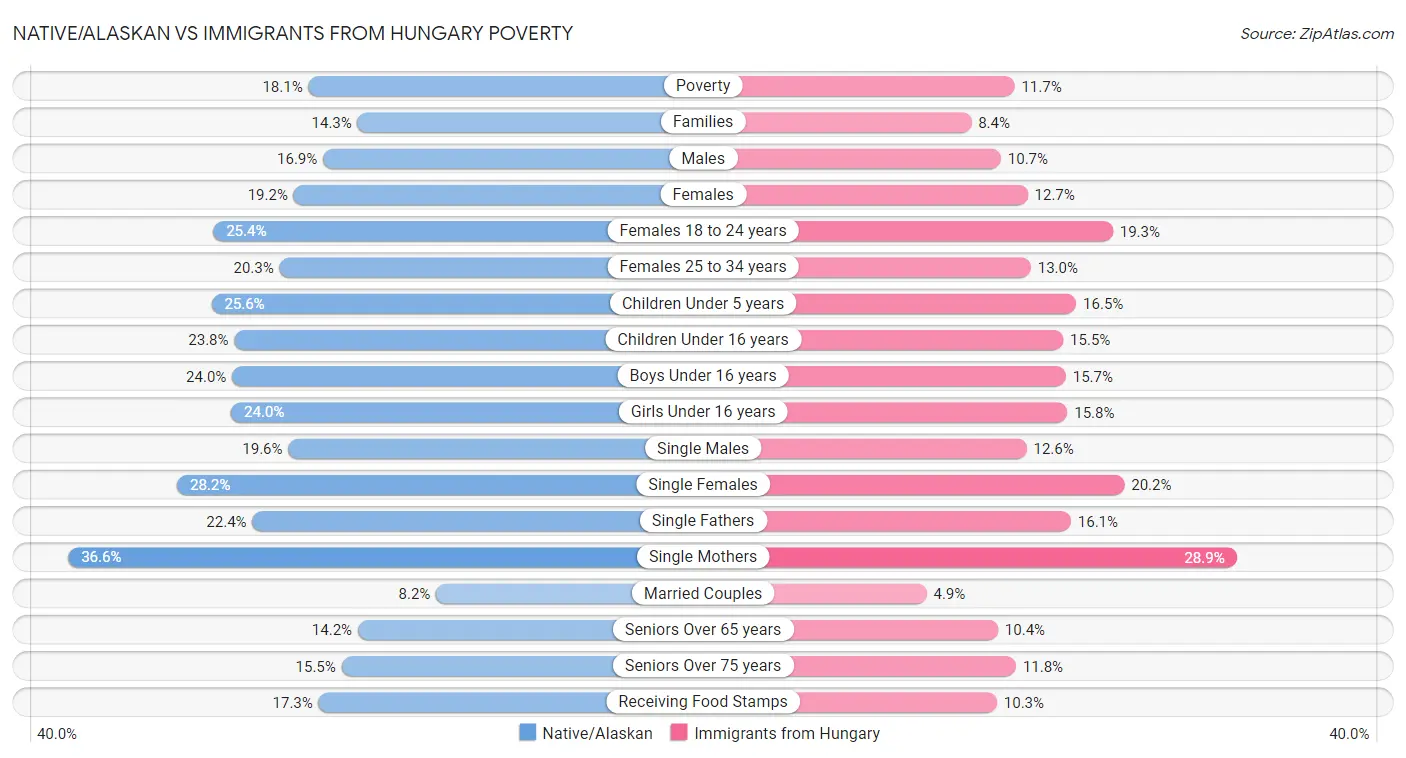Native/Alaskan vs Immigrants from Hungary Poverty