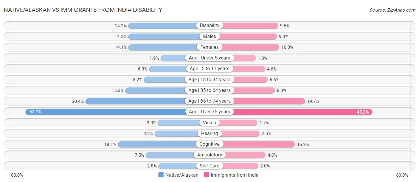 Native/Alaskan vs Immigrants from India Disability