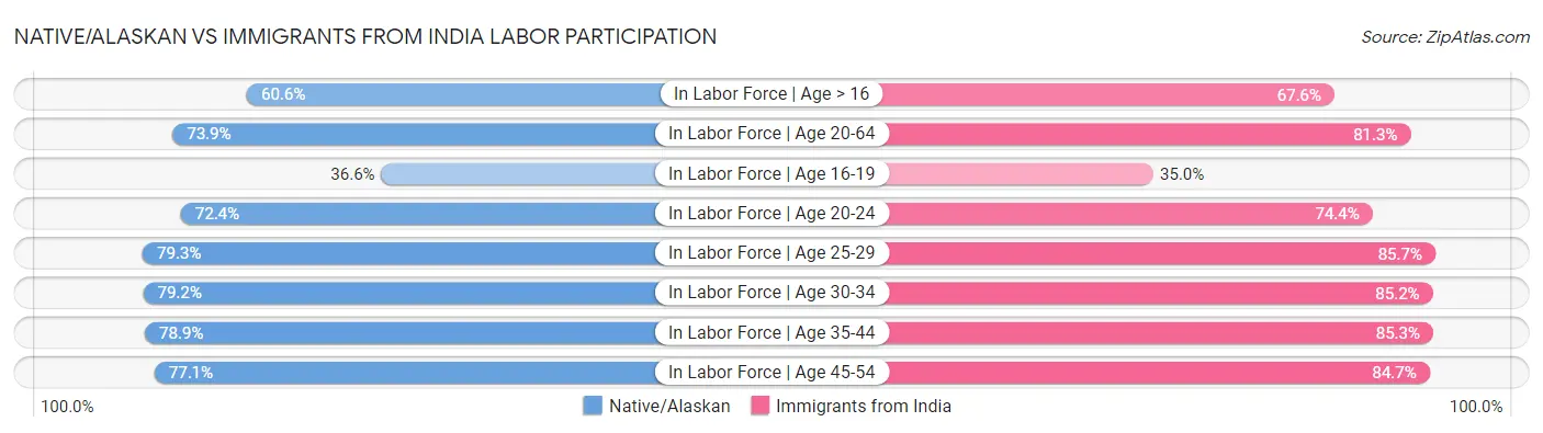 Native/Alaskan vs Immigrants from India Labor Participation