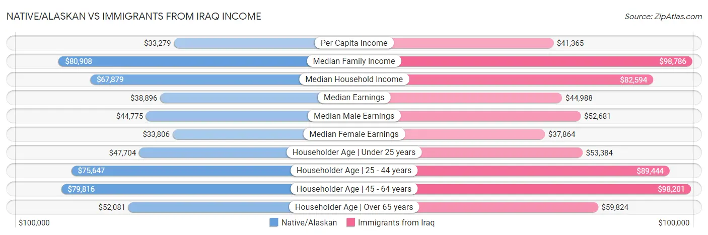 Native/Alaskan vs Immigrants from Iraq Income
