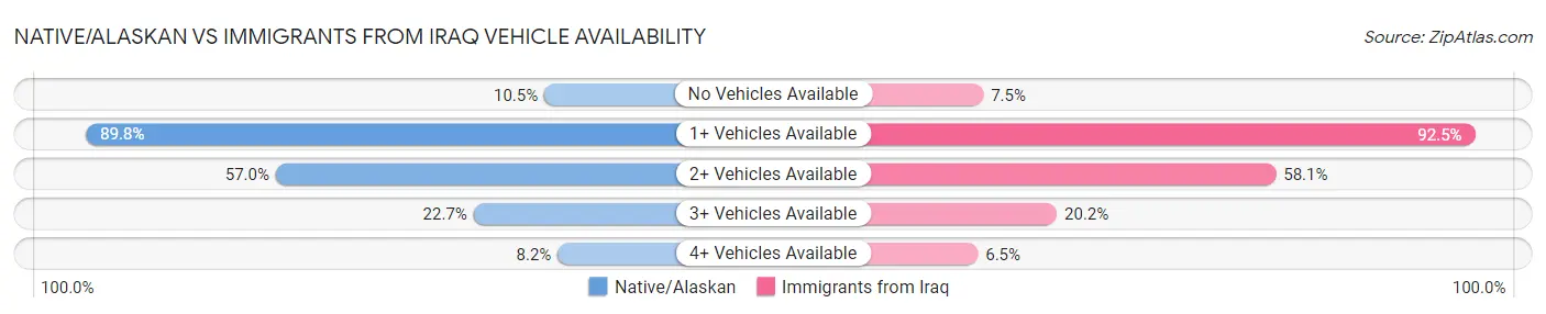 Native/Alaskan vs Immigrants from Iraq Vehicle Availability