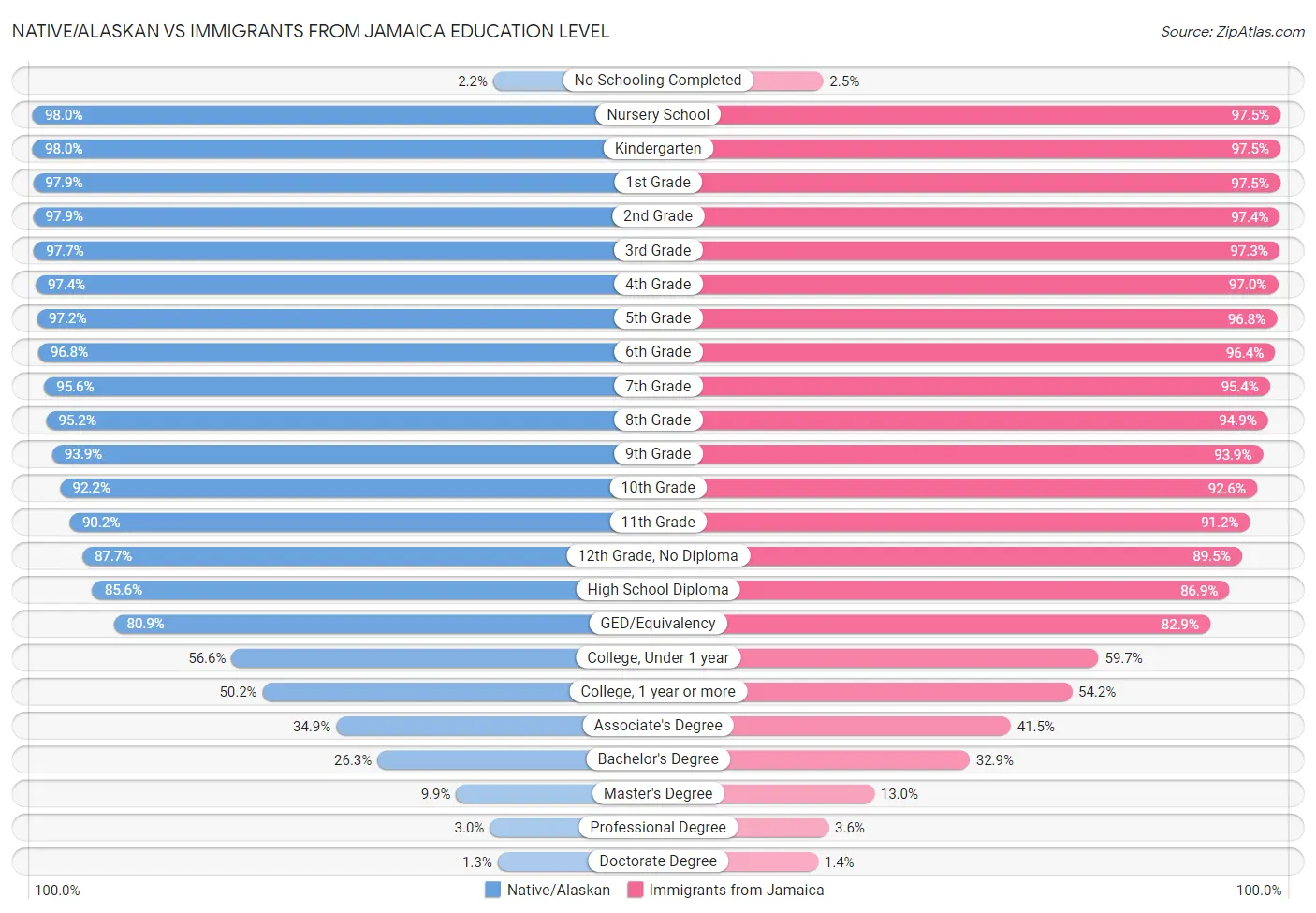 Native/Alaskan vs Immigrants from Jamaica Education Level