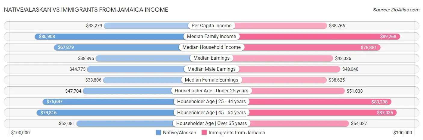 Native/Alaskan vs Immigrants from Jamaica Income