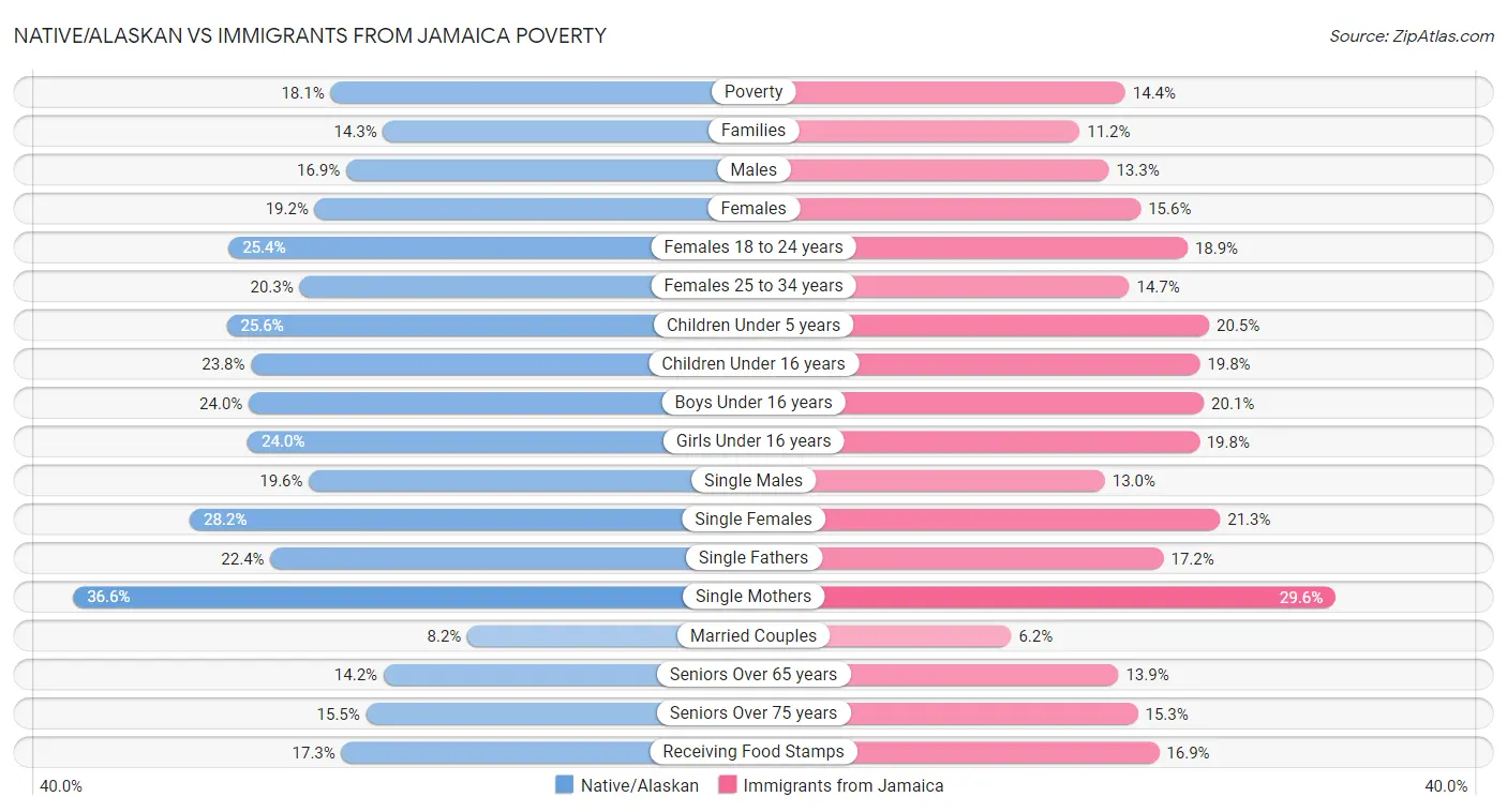 Native/Alaskan vs Immigrants from Jamaica Poverty