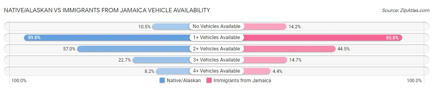 Native/Alaskan vs Immigrants from Jamaica Vehicle Availability