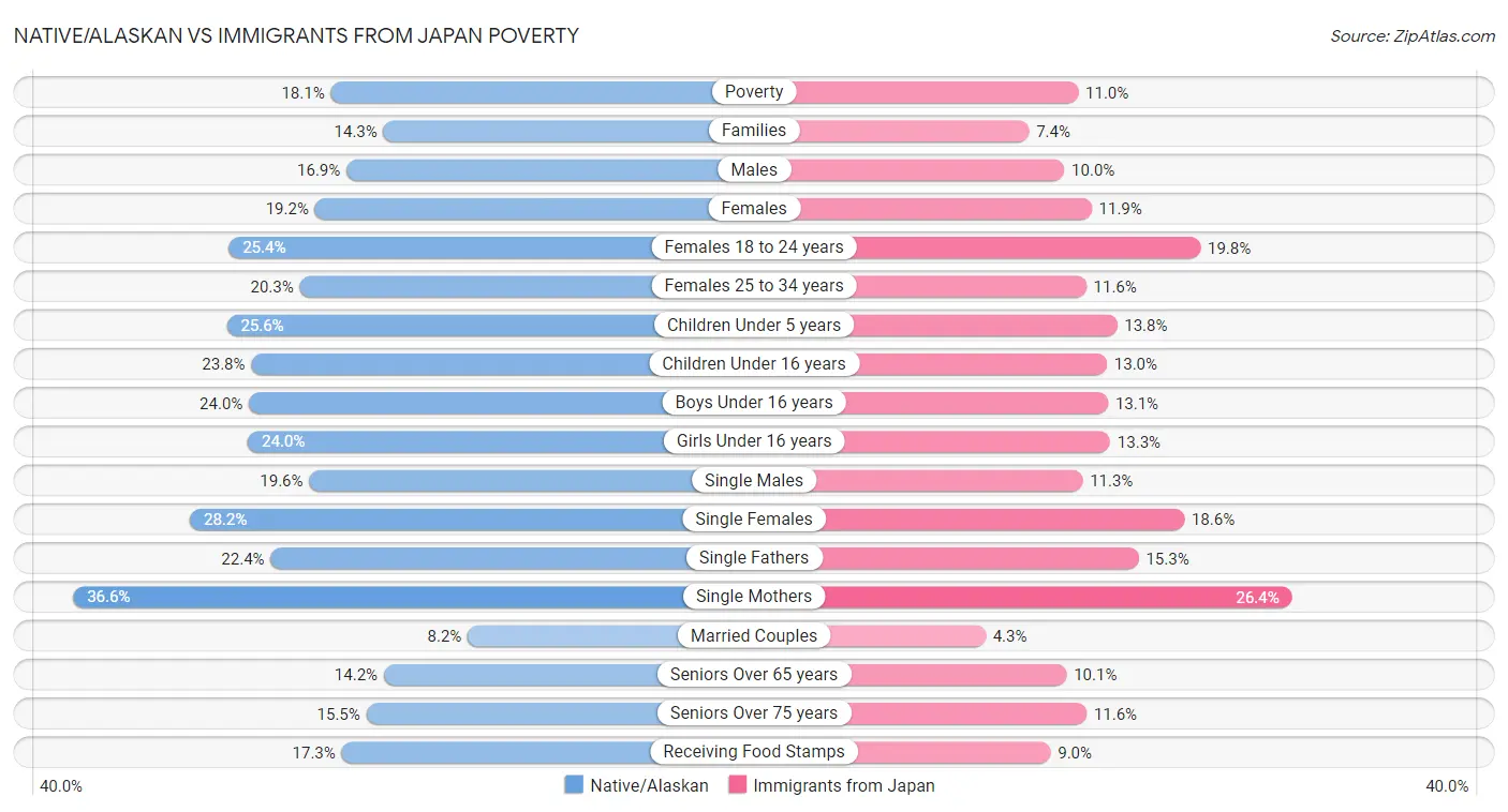 Native/Alaskan vs Immigrants from Japan Poverty