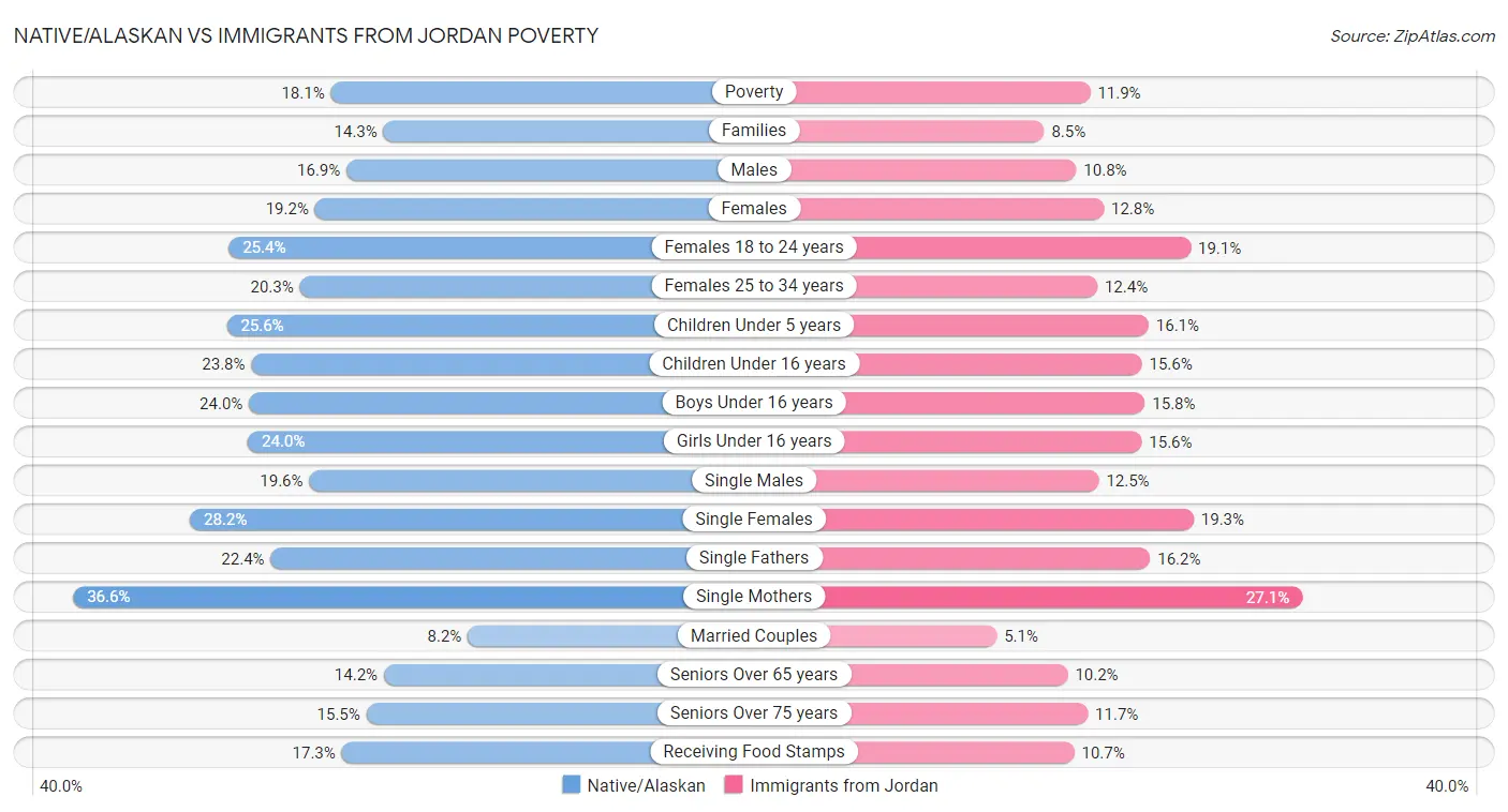 Native/Alaskan vs Immigrants from Jordan Poverty