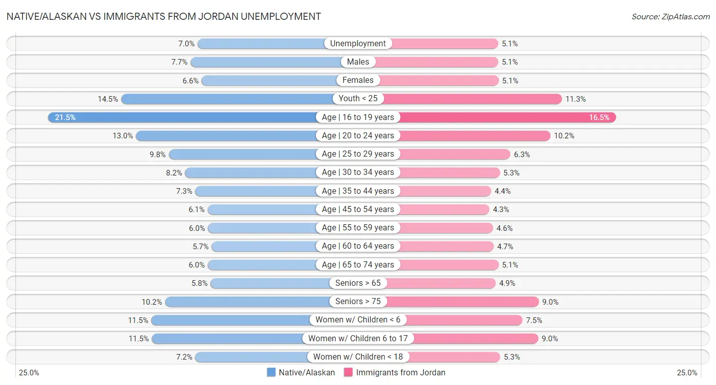 Native/Alaskan vs Immigrants from Jordan Unemployment