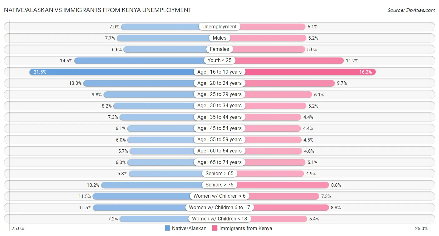Native/Alaskan vs Immigrants from Kenya Unemployment
