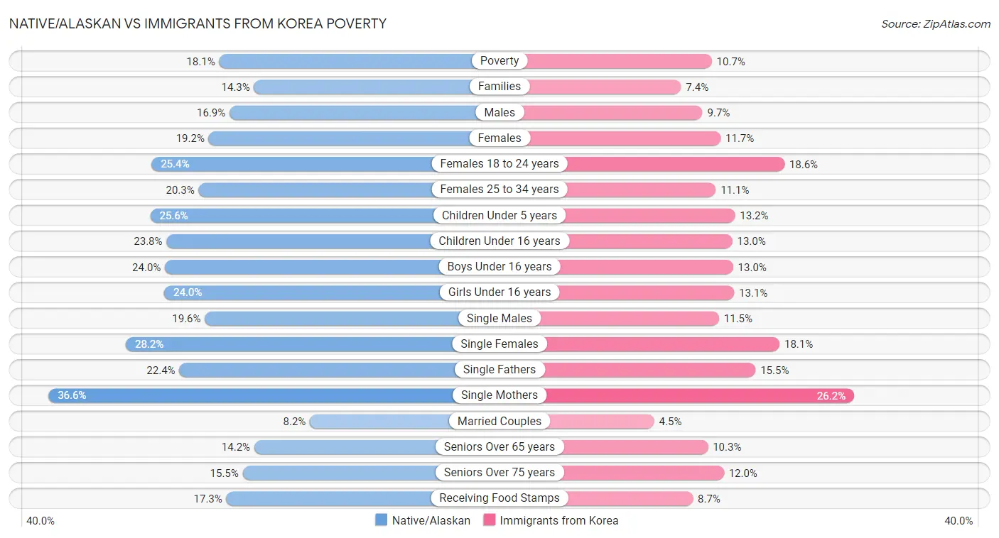 Native/Alaskan vs Immigrants from Korea Poverty