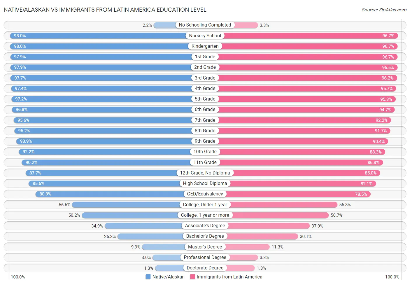 Native/Alaskan vs Immigrants from Latin America Education Level