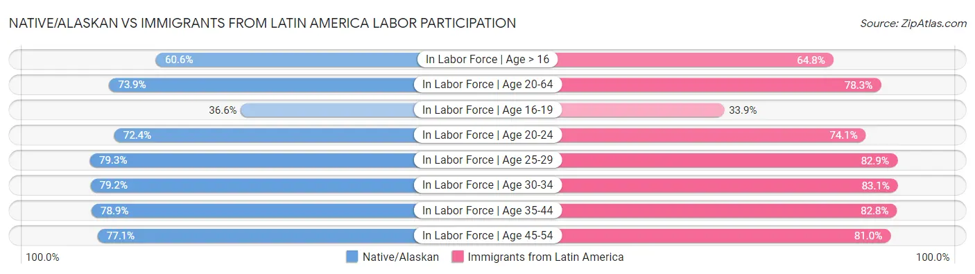 Native/Alaskan vs Immigrants from Latin America Labor Participation