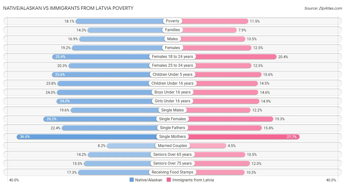 Native/Alaskan vs Immigrants from Latvia Poverty