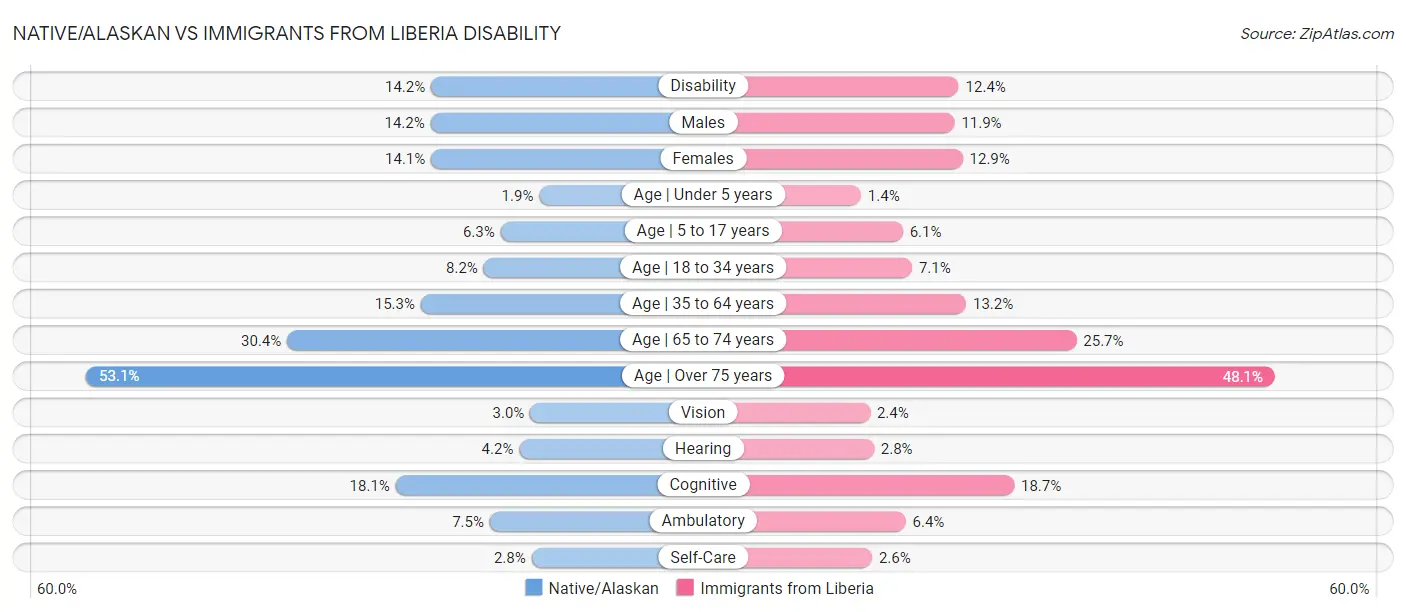Native/Alaskan vs Immigrants from Liberia Disability