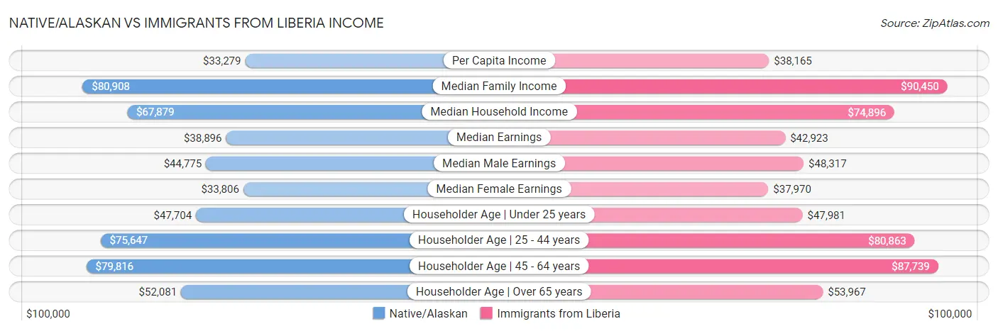 Native/Alaskan vs Immigrants from Liberia Income